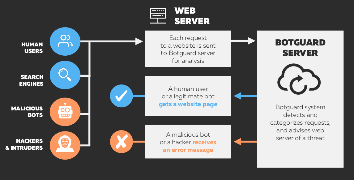 BotGuard Blocks Bad Traffic