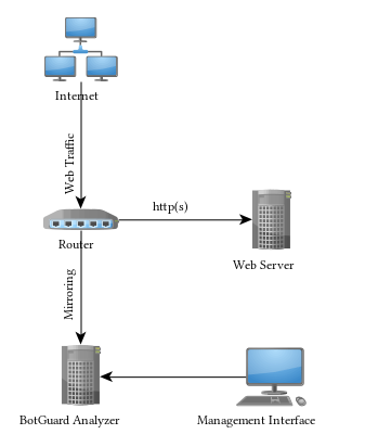 Botguard Hosting Traffic Explorer